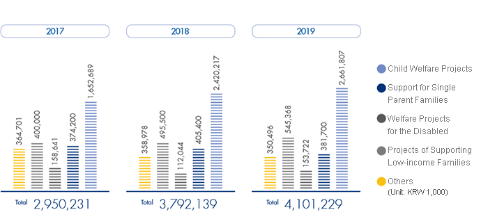 2016 Child Welfare Projects 1,543,359, Support for Single  Parent Families 229,000, Welfare Projects for the Disabled 38,300, Projects of Supporting Low-income Families 748,213, Others 294,972, Total 2,853,844. 2017 Child Welfare Projects 1,652,689, Support for Single  Parent Families 374,200, Welfare Projects for the Disabled 158,641, Projects of Supporting Low-income Families 400,000, Others 364,701, Total 2,950,231. 2018 Child Welfare Projects 2,420,217, Support for Single  Parent Families 405,400, Welfare Projects for the Disabled 112,044, Projects of Supporting Low-income Families 495,500, Others 358,978, Total 3,792,139. (Unit: KRW 1,000)
