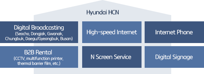 Hyundai HCN Digital Broadcasting(Seocho, Dongjak, Gwanak, Chungbuk, Daegu/Gyeongbuk, Busan), High-speed Internet, Internet Phone, B2B Rental(CCTV, multifunction printer, thermal barrier film, etc.), N Screen Service, Digital Signage