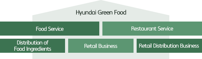 Hyundai Green Food(Food Service, Restaurant Service, Distribution of Food Ingredients, Retail Business, Retail Distribution Business)