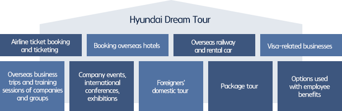 Hyundai Dream Tour Airline ticket booking and ticketing, Booking overseas hotels, Overseas railway and rental car, Visa-related businesses, Overseas business trips and training sessions of companies and groups, Company events, international conferences, exhibitions, Foreigners’ domestic tour, Package tour, Options used with employee benefits