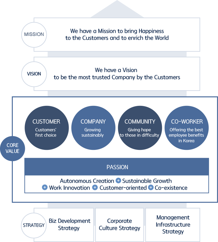MISSION: We have a Mission to bring Happiness to the Customers and to enrich the World, VISION: We have a Vision to be the most trusted Company by the Customers, CORE VALUE(CUSTOMER: Customers' first choice, COMPANY: Growing sustainably, COMMUNITY: Giving hope to those in difficulty, CO-WORKER: Offering the best employee benefits in Korea, PASSION: Autonomous Creation + Sustainable Growth + Work Innovation + Customer-oriented + Co-existence), STRATEGY(Biz Development Strategy, Coporate Culture Strategy, Management Infrastructure Strategy)