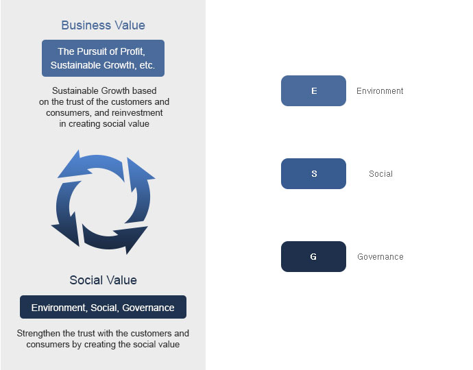 Business Value, The Pursuit of Profit, Sustainable Growth, etc. Sustainable Growth based on the trust of the customers and consumers, and reinvestment in creating social value Social Value Environment, Social, Governance, Strengthen the trust with the customers and consumers by creating the social value, E Environment , S Social, G Governance
