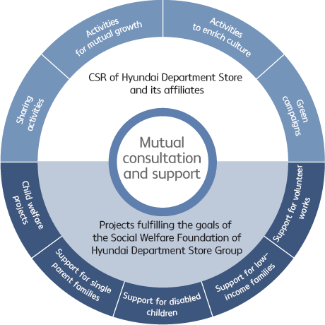 Mutual consultation and support(CSR of Hyundai Department Store and its affiliates, Projects fulfilling the goals of the Social Welfare Foundation of Hyundai Department Store Group) (Activities to enrich culture, Green campaigns, Support for volunteer works, Support for low-income families, Support for disabled children, Support for single parent families, Child welfare projects, Sharing activities, Activities for mutual growth)