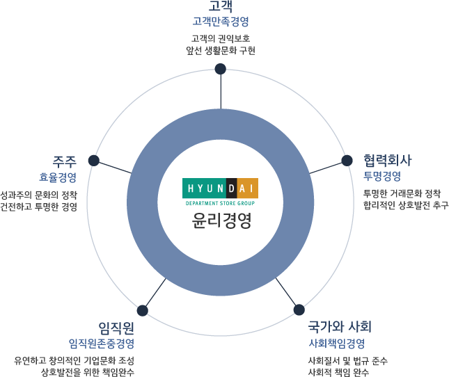 현대백화점그룹은 고객(고객만족경영)에겐 고객의 권익보호, 앞선 생활문화 구현, 협력회사(투명경영)에겐 투명한 거래문화 정착, 합리적인 상호발전 추구, 국가와 사회(사회책임경영)에겐 사회질서 및 법규 준수, 사회적 책임완수, 임직원(임직원존중경영)에겐 유연하고 창의적인 기업문화 조성, 상호발전을 위한 책임완수, 주주(효율경영)에겐 성과주의 문화의 정착, 건전하고 투명한 경영. 이렇게 고객, 협력회사, 국가와 사회, 주주, 임직원을 위해 윤리경영을 하고 있습니다.