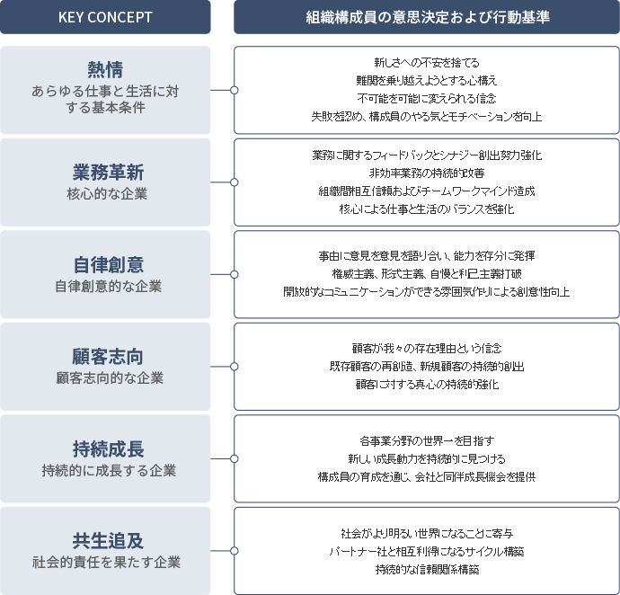 熱情(あらゆる仕事と生活に対する基本条件): 新しさへの不安を捨てる難関を乗り越えようとする心構え不可能を可能に変えられる信念失敗を認め、構成員のやる気とモチベーションを向上, 業務革新(核心的な企業): 業務に関するフィードバックとシナジー創出努力強化非効率業務の持続的改善組織間相互信頼およびチームワークマインド造成核心による仕事と生活のバランスを強化, 自律創意(自律創意的な企業): 事由に意見を意見を語り合い、能力を存分に発揮権威主義、形式主義、自慢と利己主義打破開放的なコミュニケーションができる雰囲気作りによる創意性向上, 顧客志向(顧客志向的な企業): 顧客が我々の存在理由という信念既存顧客の再創造、新規顧客の持続的創出顧客に対する真心の持続的強化, 持続成長(持続的に成長する企業): 各事業分野の世界一を目指す新しい成長動力を持続的に見つける構成員の育成を通じ、会社と同伴成長機会を提供, 共生追及(社会的責任を果たす企業): 社会がより明るい世界になることに寄与パートナー社と相互利得になるサイクル構築持続的な信頼関係構築