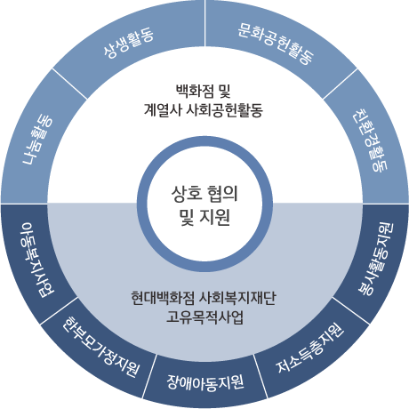 상호 협의 및 지원은 백화점 및 계열사 사회공헌활동과 현대백화점사회복지재단 고유목적사업으로 구성되어 있습니다. 백화점 및 계열사 사회공헌활동으로는 나눔활동,상생활동,문화공헌활동,친환경활동이 있습니다. 현대백화점 사회복지재단 고유목적사업으로는 아동복지사업,한부모가정지원,장애아동지원,저소득층지원,봉사활동지원이 있습니다.